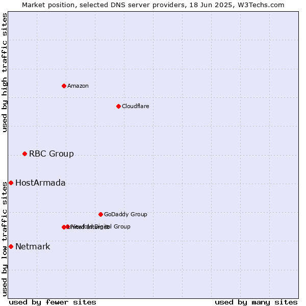 Market position of RBC Group vs. HostArmada vs. Netmark