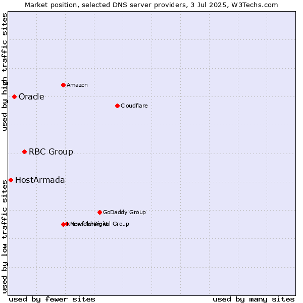 Market position of RBC Group vs. Oracle vs. HostArmada