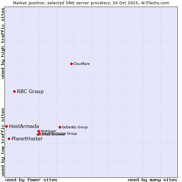 Market position of RBC Group vs. PlanetHoster vs. HostArmada