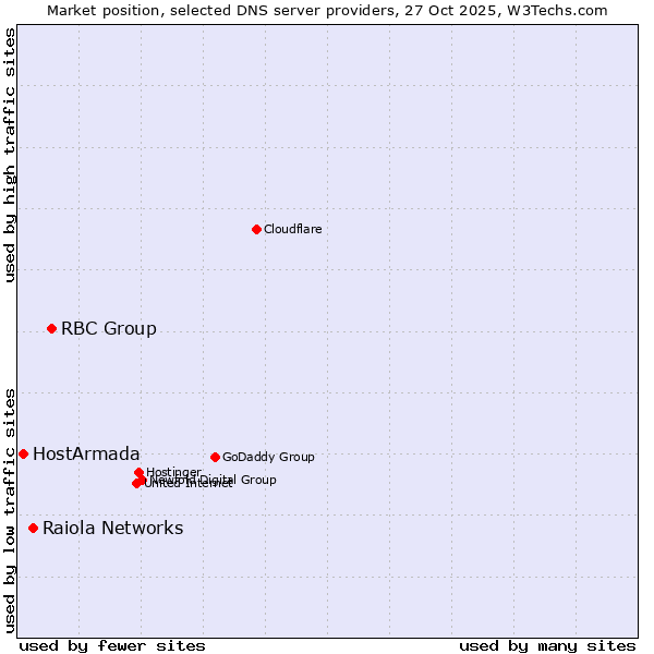 Market position of RBC Group vs. Raiola Networks vs. HostArmada
