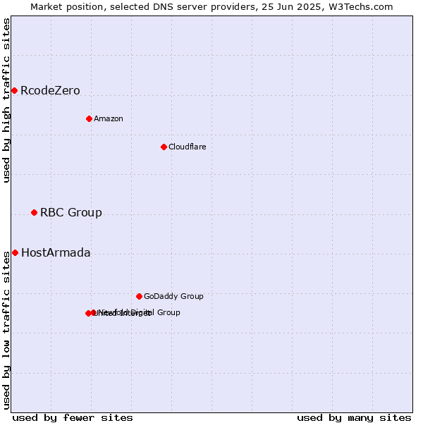 Market position of RBC Group vs. HostArmada vs. RcodeZero