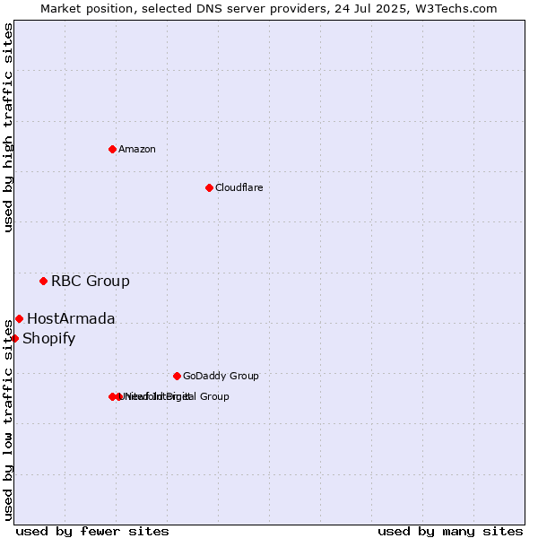 Market position of RBC Group vs. HostArmada vs. Shopify