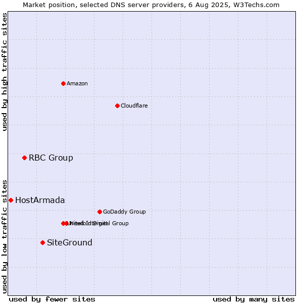 Market position of SiteGround vs. RBC Group vs. HostArmada