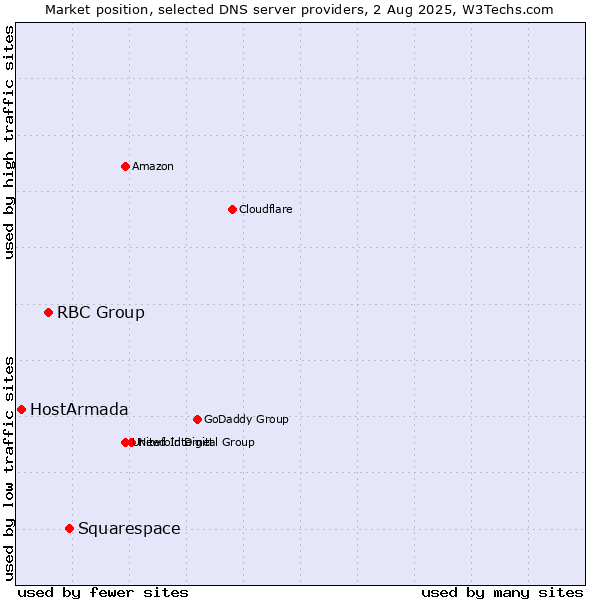 Market position of Squarespace vs. RBC Group vs. HostArmada