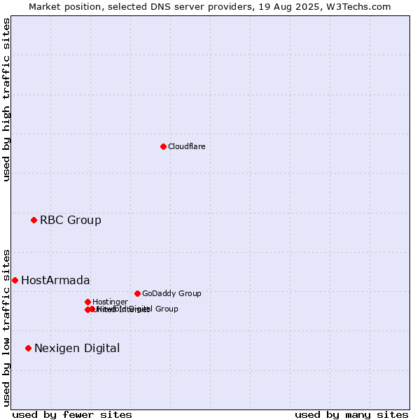 Market position of RBC Group vs. Nexigen Digital vs. HostArmada