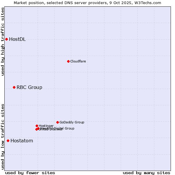 Market position of RBC Group vs. Hostatom vs. HostDL