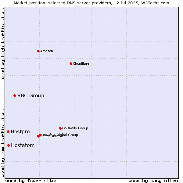 Market position of RBC Group vs. Hostatom vs. Hostpro