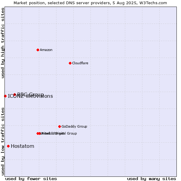 Market position of RBC Group vs. Hostatom vs. ICONZ-Webvisions