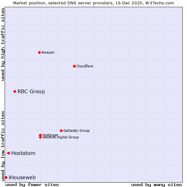 Market position of RBC Group vs. Hostatom vs. iHouseweb