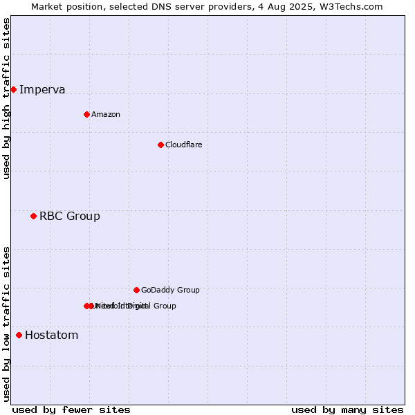 Market position of RBC Group vs. Hostatom vs. Imperva