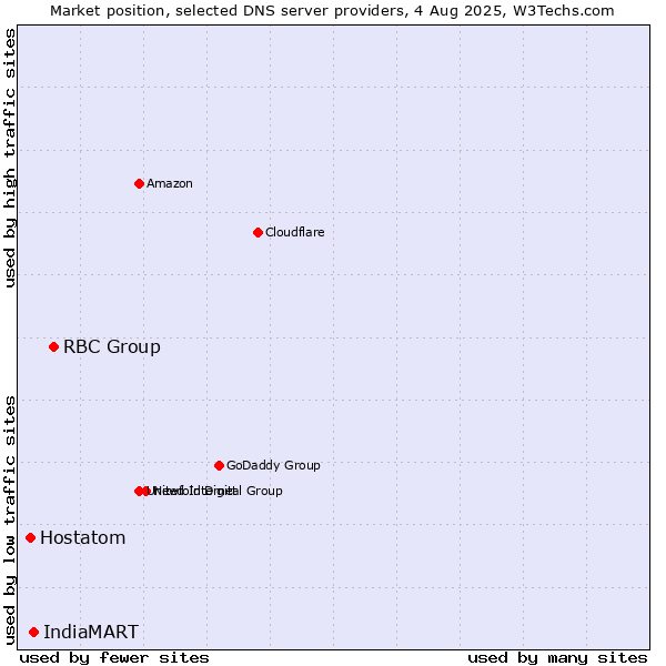 Market position of RBC Group vs. IndiaMART vs. Hostatom