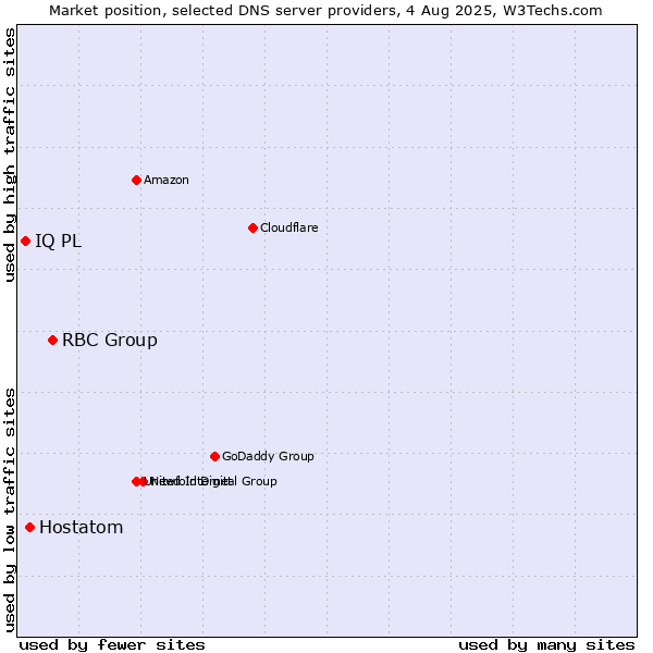 Market position of RBC Group vs. Hostatom vs. IQ PL