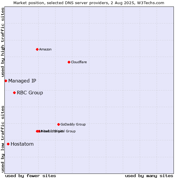 Market position of RBC Group vs. Hostatom vs. Managed IP