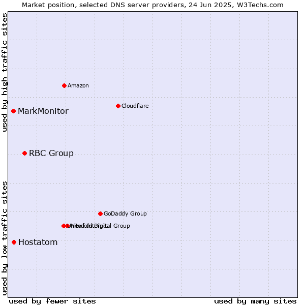 Market position of RBC Group vs. Hostatom vs. MarkMonitor