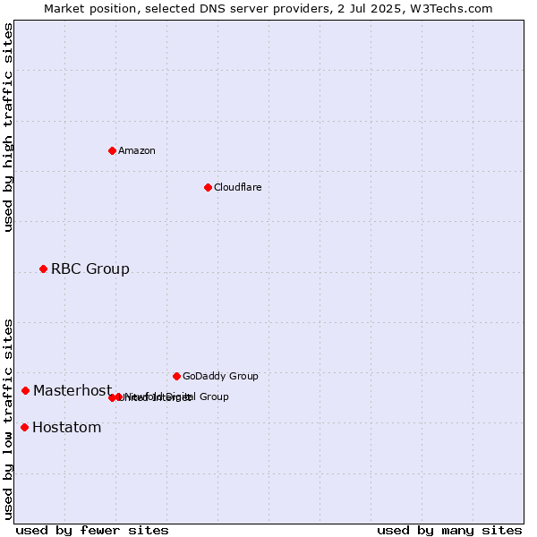 Market position of RBC Group vs. Masterhost vs. Hostatom