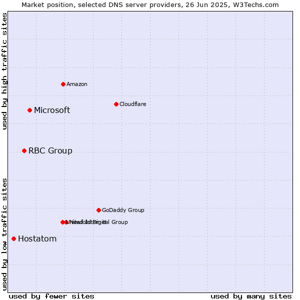 Market position of Microsoft vs. RBC Group vs. Hostatom