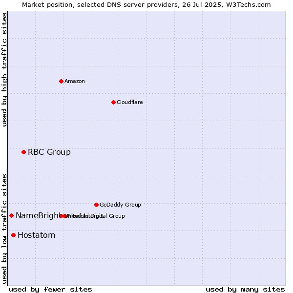 Market position of RBC Group vs. Hostatom vs. NameBright