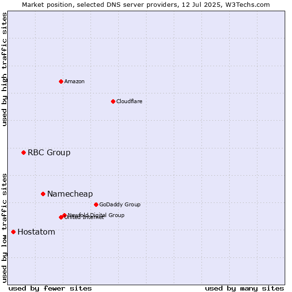 Market position of Namecheap vs. RBC Group vs. Hostatom