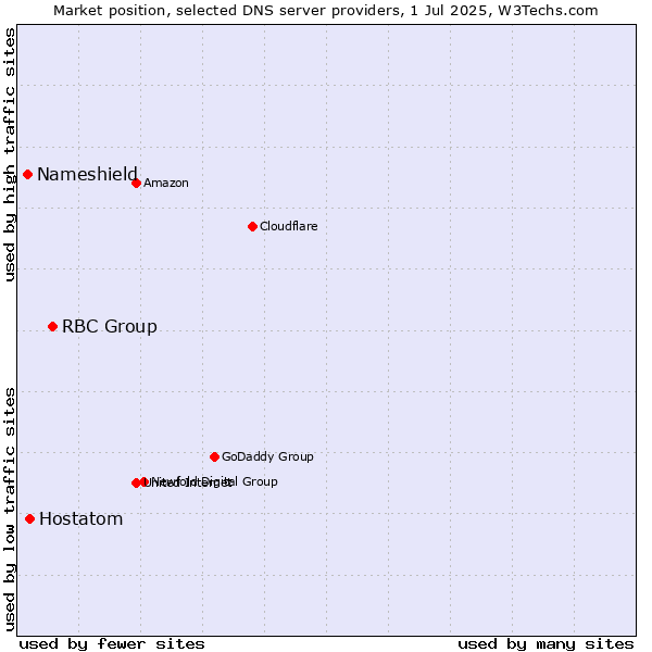 Market position of RBC Group vs. Hostatom vs. Nameshield