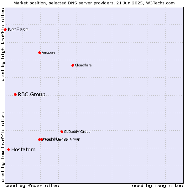 Market position of RBC Group vs. Hostatom vs. NetEase