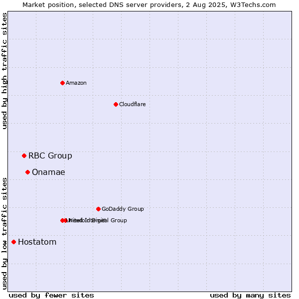 Market position of Onamae vs. RBC Group vs. Hostatom