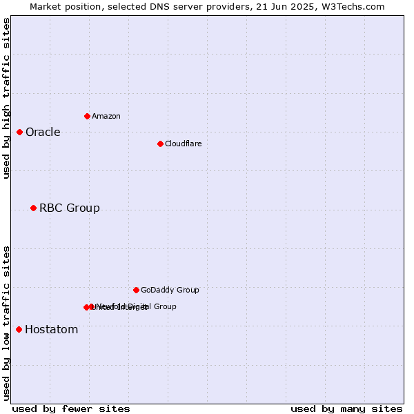Market position of RBC Group vs. Oracle vs. Hostatom
