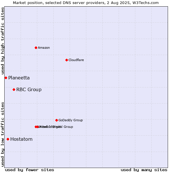 Market position of RBC Group vs. Hostatom vs. Planeetta
