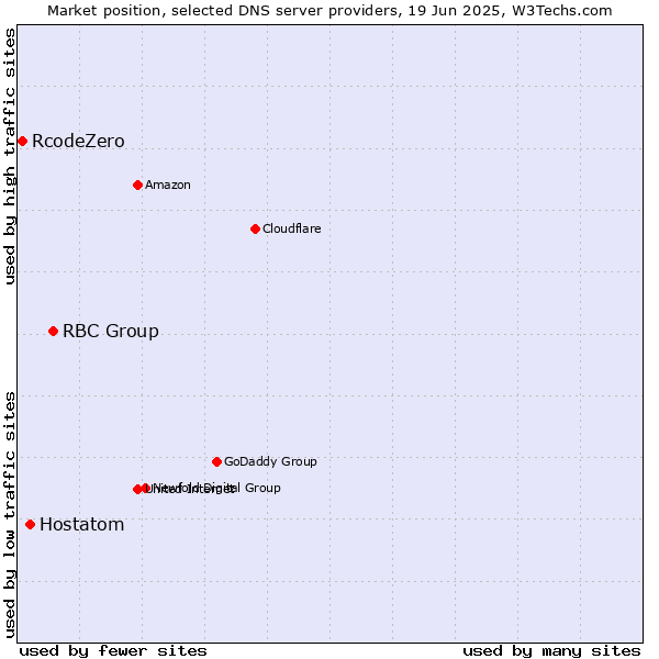 Market position of RBC Group vs. Hostatom vs. RcodeZero