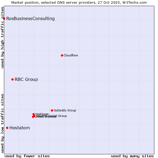 Market position of RBC Group vs. Hostatom vs. RosBusinessConsulting