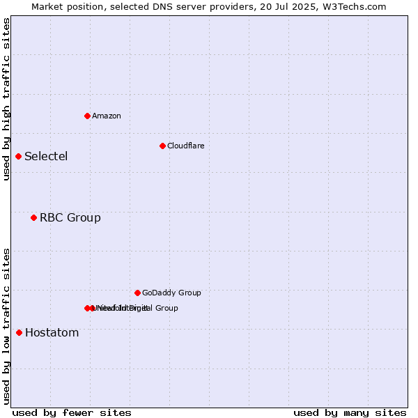 Market position of RBC Group vs. Hostatom vs. Selectel