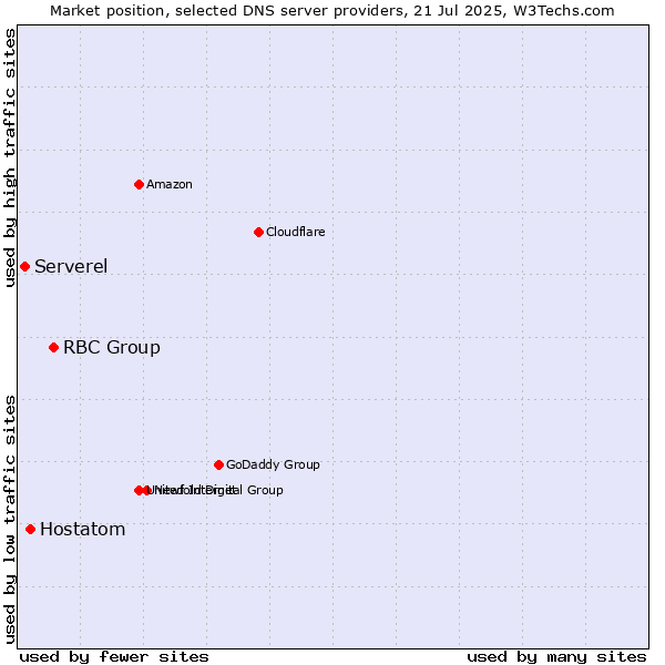 Market position of RBC Group vs. Hostatom vs. Serverel