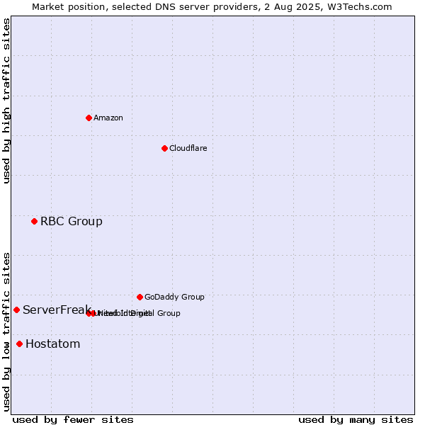 Market position of RBC Group vs. Hostatom vs. ServerFreak