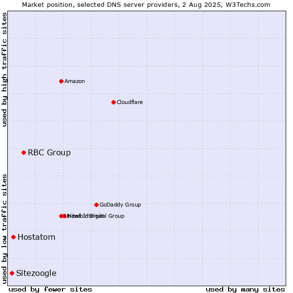 Market position of RBC Group vs. Hostatom vs. Sitezoogle