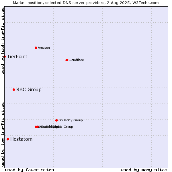 Market position of RBC Group vs. Hostatom vs. TierPoint