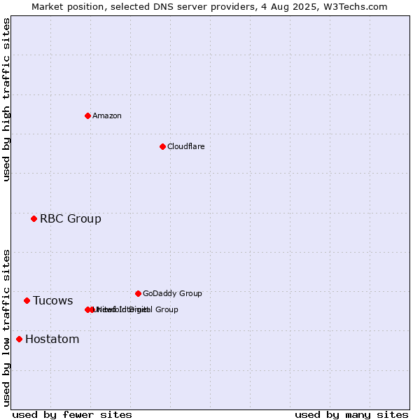 Market position of RBC Group vs. Tucows vs. Hostatom