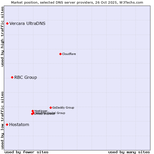 Market position of RBC Group vs. Vercara UltraDNS vs. Hostatom