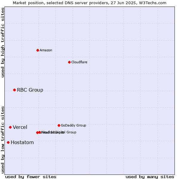 Market position of RBC Group vs. Vercel vs. Hostatom