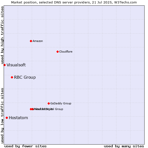 Market position of RBC Group vs. Hostatom vs. Visualsoft