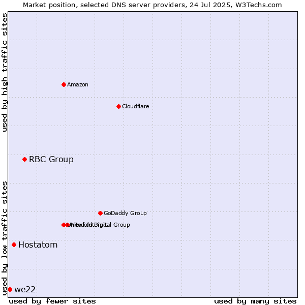 Market position of RBC Group vs. Hostatom vs. we22