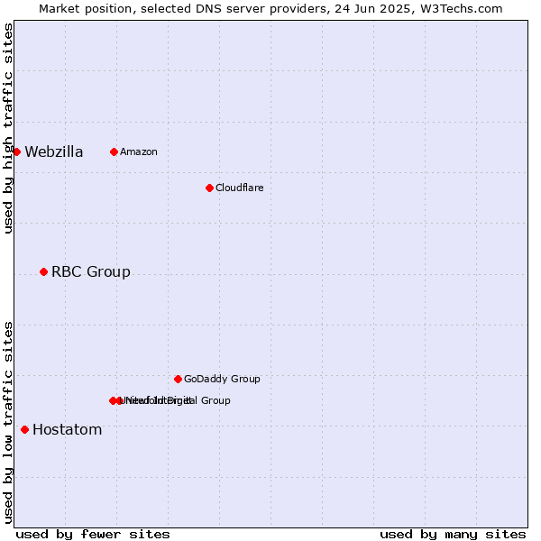 Market position of RBC Group vs. Hostatom vs. Webzilla