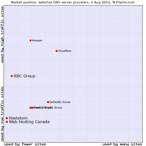 Market position of RBC Group vs. Web Hosting Canada vs. Hostatom