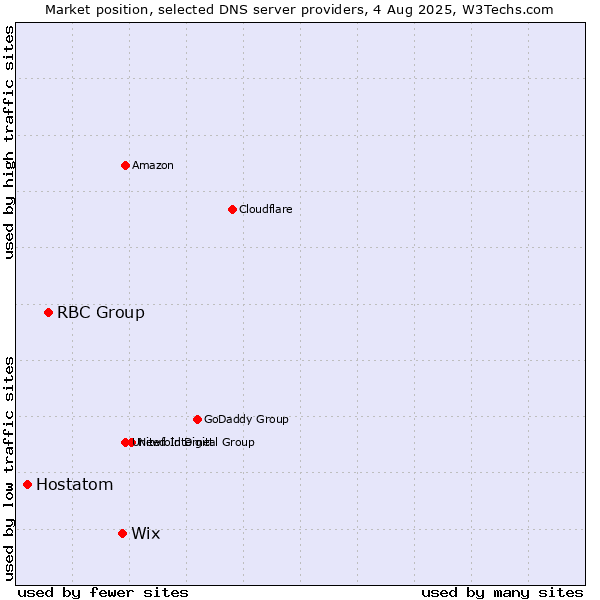 Market position of Wix vs. RBC Group vs. Hostatom