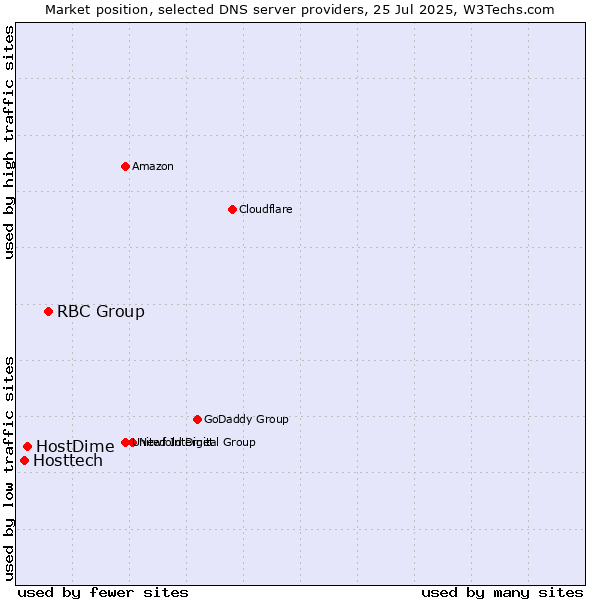 Market position of RBC Group vs. HostDime vs. Hosttech