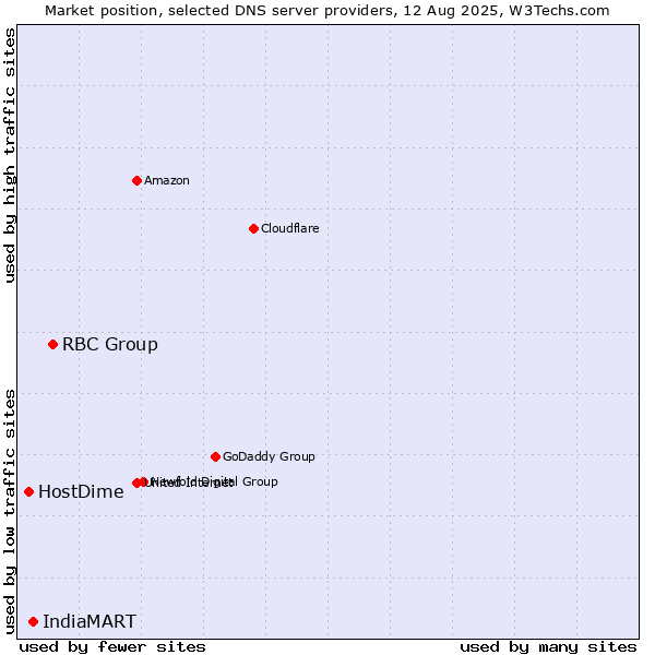Market position of RBC Group vs. IndiaMART vs. HostDime