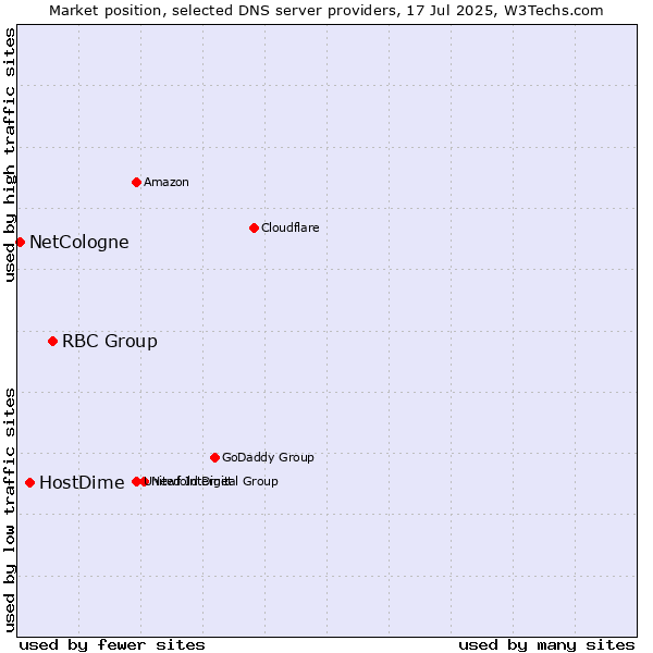 Market position of RBC Group vs. HostDime vs. NetCologne