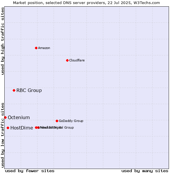 Market position of RBC Group vs. HostDime vs. Octenium