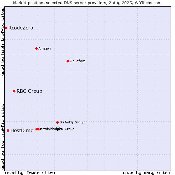 Market position of RBC Group vs. HostDime vs. RcodeZero