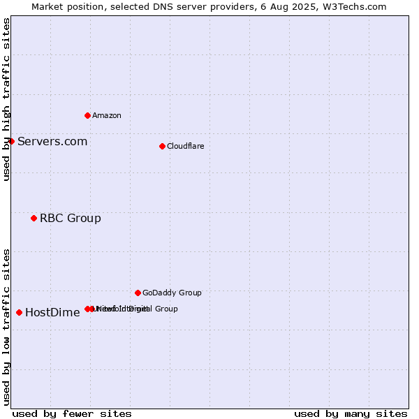 Market position of RBC Group vs. HostDime vs. Servers.com