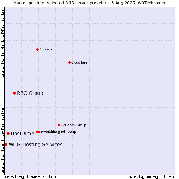 Market position of RBC Group vs. HostDime vs. WHG Hosting Services