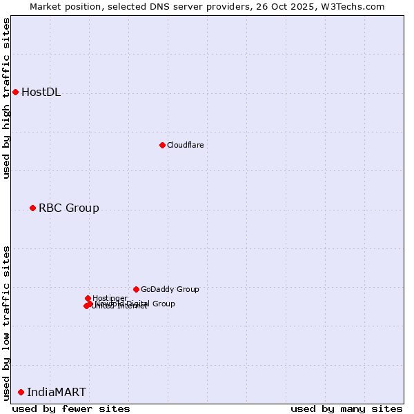 Market position of RBC Group vs. IndiaMART vs. HostDL